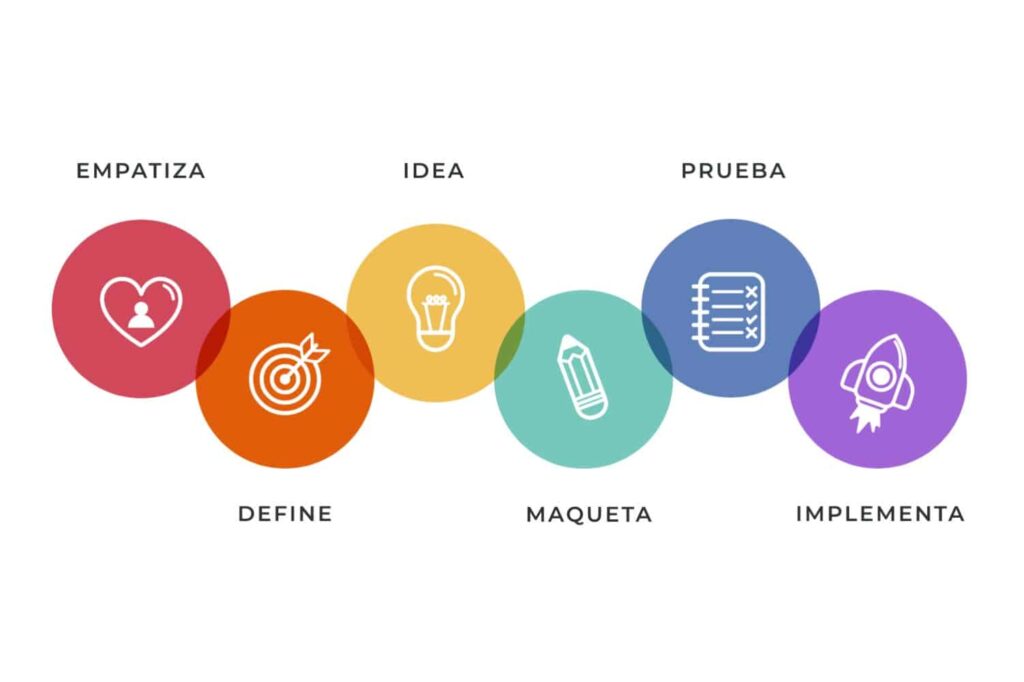 Design Thinking aplicado a negocios