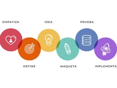 Design Thinking aplicado a negocios
